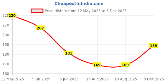 myntra.com Sangria Artificial Stones Studded And Beaded Contemporary Shaped Drop Earrings sangria Price History Graph from 12 May 2025 to 3 Dec 2025