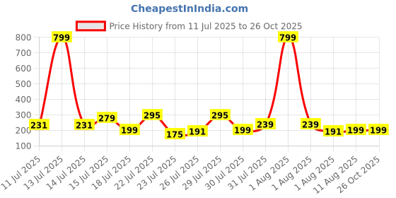 myntra.com Sangria Artificial Stones Studded & Beaded Evil Eye Bhaiya Bhabhi Rakhis With Roli Chawal sangria Price History Graph from 11 Jul 2025 to 26 Oct 2025