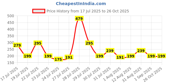 myntra.com Sangria Artificial Stones Studded & Beaded Evil Eye Bhaiya Bhabhi Rakhis With Roli Chawal sangria Price History Graph from 17 Jul 2025 to 26 Oct 2025