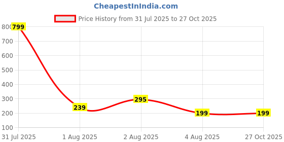 myntra.com Sangria Artificial Stones Studded & Beaded Evil Eye Bhaiya Bhabhi Rakhis With Roli Chawal sangria Price History Graph from 31 Jul 2025 to 27 Oct 2025