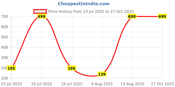 myntra.com Sangria Artificial Stones Studded & Beaded Eye Bhaiya Bhabhi Rakhis With Roli Chawal sangria Price History Graph from 23 Jul 2025 to 26 Oct 2025