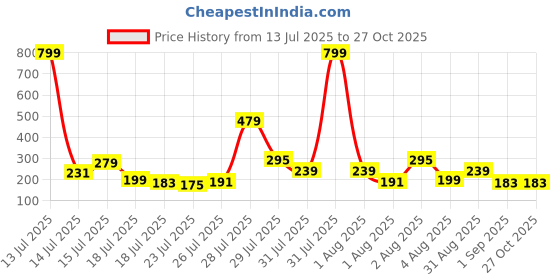 myntra.com Sangria Artificial Stones Studded & Beaded Floral Bhaiya Bhabhi Rakhi With Roli Chawal sangria Price History Graph from 13 Jul 2025 to 27 Oct 2025
