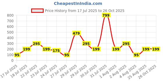 myntra.com Sangria Artificial Stones Studded & Beaded Floral Bhaiya Bhabhi Rakhi With Roli Chawal sangria Price History Graph from 17 Jul 2025 to 26 Oct 2025