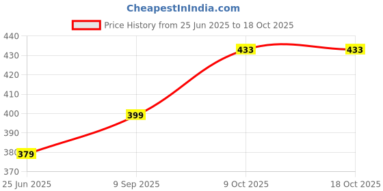myntra.com Sangria Artificial Stones Studded & Beaded Floral Shaped Oxidised Jhumkas sangria Price History Graph from 25 Jun 2025 to 17 Oct 2025