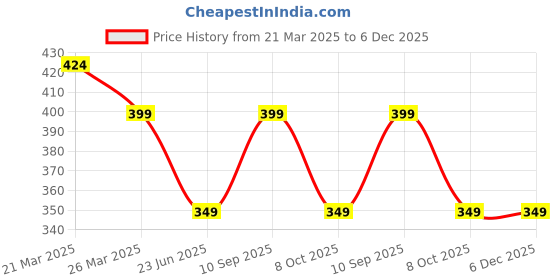 myntra.com Sangria Artificial Stones Studded & Beaded Leaf Floral Shaped Drop Earrings sangria Price History Graph from 21 Mar 2025 to 6 Dec 2025