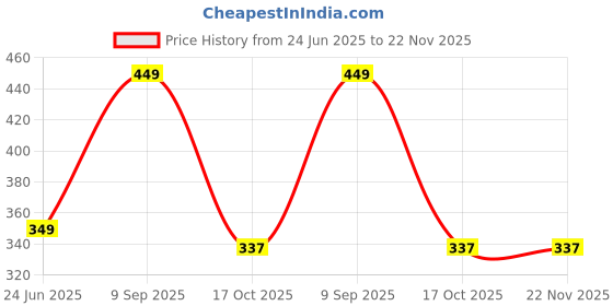 myntra.com Sangria Artificial Stones Studded and Beaded Peacock Shaped Oxidised Drop Earrings sangria Price History Graph from 24 Jun 2025 to 22 Nov 2025