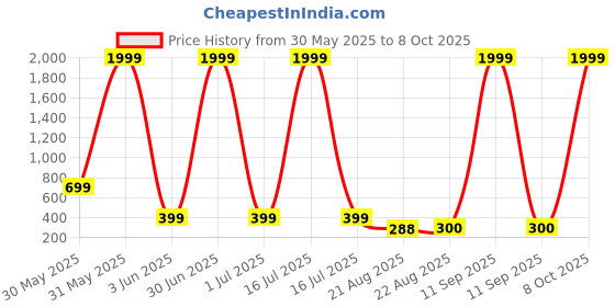 myntra.com Sangria Artificial Stones Studded & Beaded Teardrop Shaped Drop Earrings sangria Price History Graph from 30 May 2025 to 8 Oct 2025