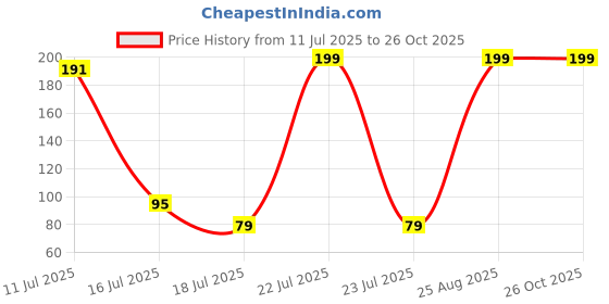 myntra.com Sangria Artificial Stones Studded & Beaded Thread Rakhi with Roli Chawal Chandan & Mishri sangria Price History Graph from 11 Jul 2025 to 26 Oct 2025