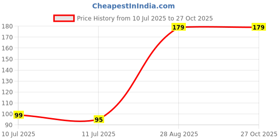 myntra.com Sangria Artificial Stones Studded & Beaded Thread Rakhi With Roli Chawal Chandan & Mishri sangria Price History Graph from 10 Jul 2025 to 26 Oct 2025