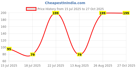 myntra.com Sangria Artificial Stones Studded & Beaded Thread Rakhi With Roli Chawal Chandan & Mishri sangria Price History Graph from 15 Jul 2025 to 26 Oct 2025