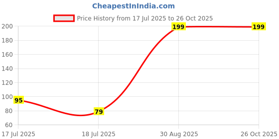 myntra.com Sangria Artificial Stones Studded & Beaded Thread Rakhi With Roli Chawal Chandan & Mishri sangria Price History Graph from 17 Jul 2025 to 26 Oct 2025