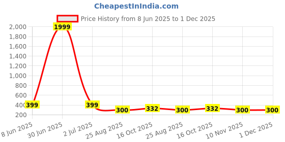 myntra.com Sangria Artificial Stones Studded & Beads Beaded Contemporary Drop Earrings sangria Price History Graph from 8 Jun 2025 to 30 Nov 2025