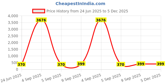 myntra.com Sangria Artificial Stones Studded & Beads Beaded Oxidised Dome Shaped Jhumkas sangria Price History Graph from 24 Jun 2025 to 5 Dec 2025