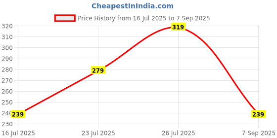 myntra.com Sangria Artificial Stones Studded & Pearls Beaded Bhaiya Bhabhi Rakhis With Roli sangria Price History Graph from 16 Jul 2025 to 7 Sep 2025