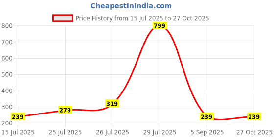 myntra.com Sangria Artificial Stones Studded & Pearls Beaded Bhaiya Bhabhi Rakhis With Roli sangria Price History Graph from 15 Jul 2025 to 26 Oct 2025