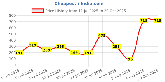 myntra.com Sangria Artificial Stones Studded & Pearls Beaded Bhaiya Bhabhi Rakhis With Roli Chawal sangria Price History Graph from 11 Jul 2025 to 28 Oct 2025