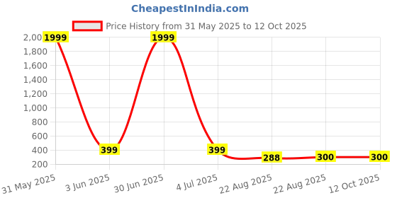 myntra.com Sangria Artificial Stones Studded Crescent Shaped Drop Earrings sangria Price History Graph from 31 May 2025 to 11 Oct 2025