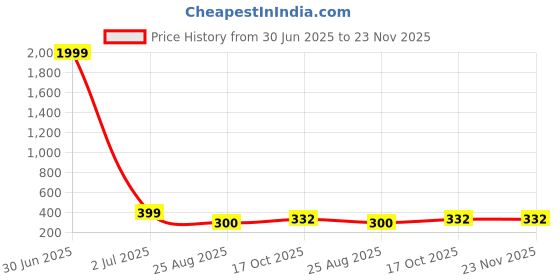 myntra.com Sangria Artificial Stones Studded Dome Shaped Jhumkas sangria Price History Graph from 30 Jun 2025 to 22 Nov 2025