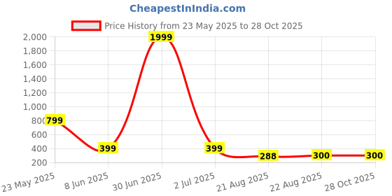 myntra.com Sangria Artificial Stones Studded Peacock Shaped Drop Earrings sangria Price History Graph from 23 May 2025 to 28 Oct 2025