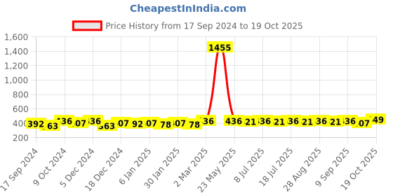 myntra.com Sangria Artificial Stones Tasselled Drop Earrings sangria Price History Graph from 17 Sep 2024 to 19 Oct 2025