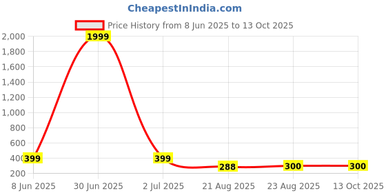 myntra.com Sangria Artificial Studded & Beaded Oxidised Dome Shaped Jhumkas sangria Price History Graph from 8 Jun 2025 to 12 Oct 2025