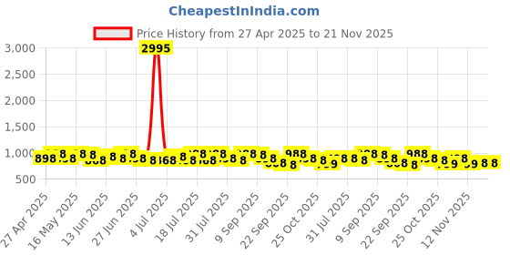 myntra.com Sangria Artistic Printed Banarasi Saree With Blouse Piece sangria Price History Graph from 27 Apr 2025 to 21 Nov 2025