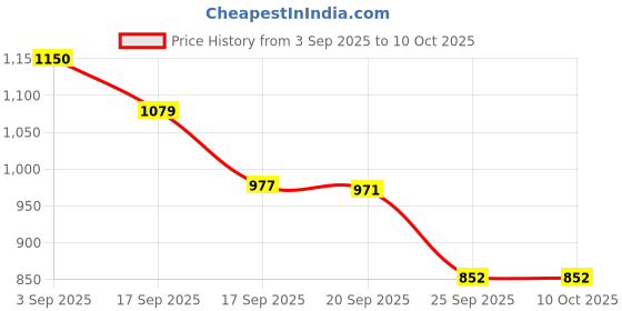 myntra.com Sangria Baby Girl Banarasi Zari Off White & Red Lehenga with Red Blouse Set sangria Price History Graph from 3 Sep 2025 to 10 Oct 2025