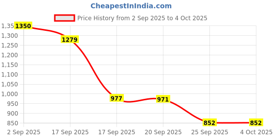 myntra.com Sangria Baby Girl Gold Lehenga and Peacock Green Blouse Set sangria Price History Graph from 2 Sep 2025 to 4 Oct 2025
