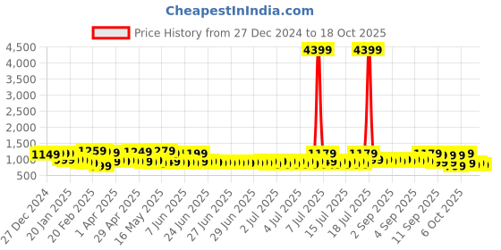 myntra.com Sangria Bagh Printed Dabu Saree With Blouse sangria Price History Graph from 27 Dec 2024 to 18 Oct 2025