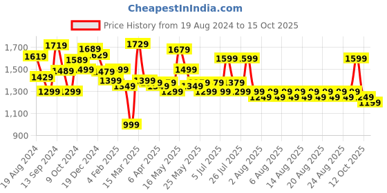 myntra.com Sangria Bagh Printed Saree sangria Price History Graph from 19 Aug 2024 to 15 Oct 2025