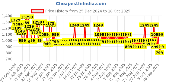 myntra.com Sangria Bagh Printed Saree With Blouse Piece sangria Price History Graph from 25 Dec 2024 to 17 Oct 2025