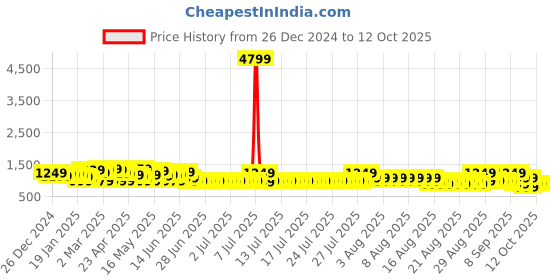 myntra.com Sangria Bagh Printed Saree With Blouse Piece sangria Price History Graph from 26 Dec 2024 to 12 Oct 2025