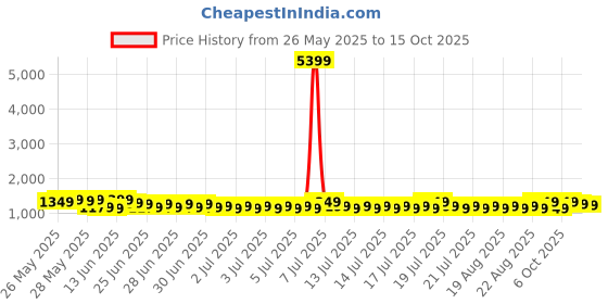 myntra.com Sangria Banarasi Printed Saree With Blouse Piece sangria Price History Graph from 26 May 2025 to 15 Oct 2025
