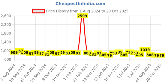 myntra.com Sangria Band Collar Angrakha Kurta sangria Price History Graph from 1 Aug 2024 to 20 Oct 2025