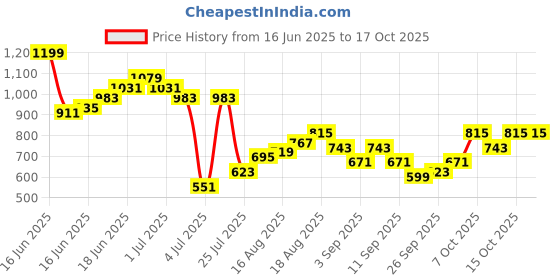 myntra.com Sangria Band Collar Ethnic Motifs Printed Kurta sangria Price History Graph from 16 Jun 2025 to 16 Oct 2025