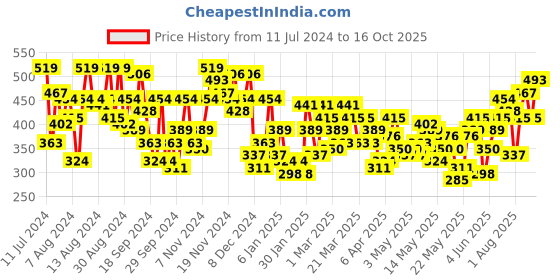 myntra.com Sangria Band Collar Long Sleeves Kurta sangria Price History Graph from 11 Jul 2024 to 16 Oct 2025