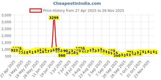 myntra.com Sangria Band Collar Pure Cotton Lace Insert Detail Kurta with Trousers sangria Price History Graph from 27 Apr 2025 to 24 Nov 2025