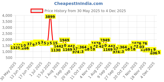 myntra.com Sangria Band Collar Pure Cotton Straight Kurta with Trousers sangria Price History Graph from 30 May 2025 to 4 Dec 2025