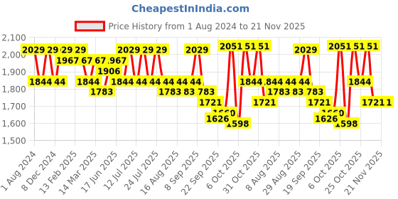 myntra.com Sangria Bandahni Printed Embroidered Anarkali Kurta & Trousers With Dupatta sangria Price History Graph from 1 Aug 2024 to 20 Nov 2025