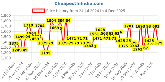 myntra.com Sangria Bandahni Printed Pure Cotton Kurta With Trousers & Duppatta sangria Price History Graph from 24 Jul 2024 to 3 Dec 2025