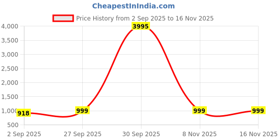 myntra.com Sangria Bandhani Chiffon Saree sangria Price History Graph from 2 Sep 2025 to 15 Nov 2025