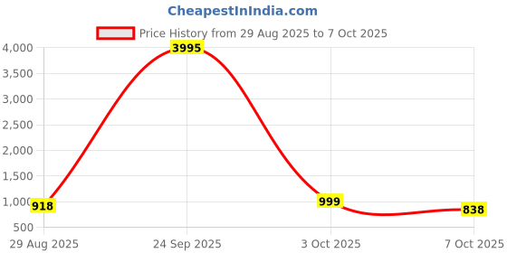 myntra.com Sangria Bandhani Chiffon Saree sangria Price History Graph from 29 Aug 2025 to 7 Oct 2025