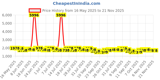 myntra.com Sangria Bandhani Embroidered Round Neck Straight Kurta With Trousers & Dupatta sangria Price History Graph from 16 May 2025 to 20 Nov 2025