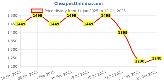 myntra.com Sangria Bandhani Print & Embroidered Kurta Palazzo & Dupatta Set sangria Price History Graph from 14 Jan 2025 to 9 Oct 2025
