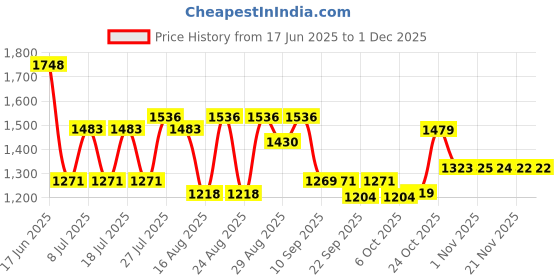 myntra.com Sangria Bandhani Print Gota Patti Work Pure Cotton Anarkali Kurta With Trousers & Dupatta sangria Price History Graph from 17 Jun 2025 to 30 Nov 2025