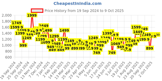 myntra.com Sangria Bandhani Print Gotta Patti Kurta with Sharara & Dupatta sangria Price History Graph from 19 Sep 2024 to 9 Oct 2025
