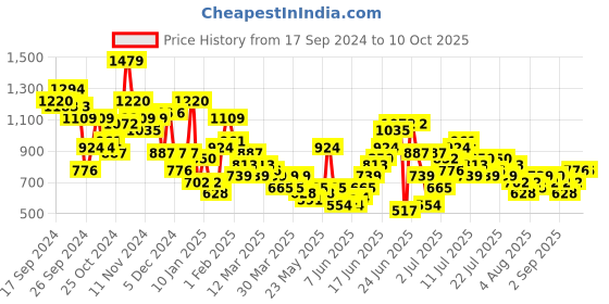 myntra.com Sangria Bandhani Print Mirror Work Kurta with Trousers sangria Price History Graph from 17 Sep 2024 to 9 Oct 2025
