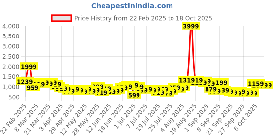 myntra.com Sangria Bandhani Print Paneled Gota Patti Detail Kurta with Tulip Pants & Dupatta sangria Price History Graph from 22 Feb 2025 to 15 Oct 2025