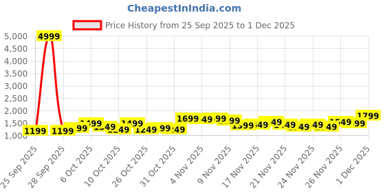 myntra.com Sangria Bandhani Print Paneled Gotta Patti Kurta with Trousers sangria Price History Graph from 25 Sep 2025 to 1 Dec 2025