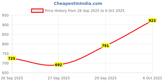 myntra.com Sangria Bandhani Print Sequinned Asymmetric Kurta sangria Price History Graph from 26 Sep 2025 to 6 Oct 2025